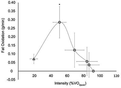 Neither Postabsorptive Resting Nor Postprandial Fat Oxidation Are Related to Peak Fat Oxidation in Men With Chronic Paraplegia